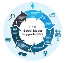 search engine optimization and social media