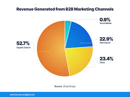 b2b search marketing