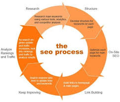 process of seo in digital marketing