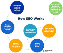 how to work on seo