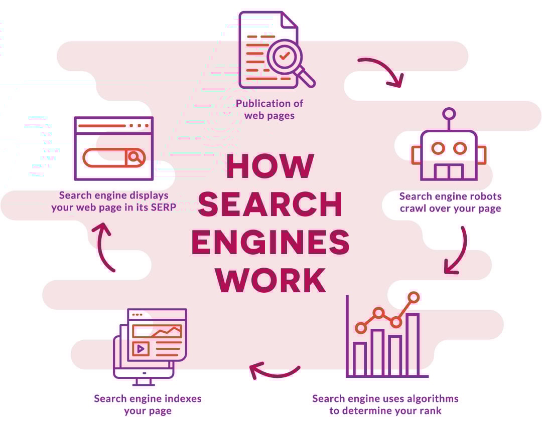 what is seo and how it works